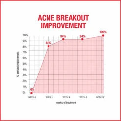 Neutrogena Stubborn Acne AM Face Treatment With 2.5% Micronized Benzoyl Peroxide Acne Medicine, Oil-Free Daily Facial Treatment To Reduce Size & Redness Of Breakouts, Paraben-Free, 2 Oz